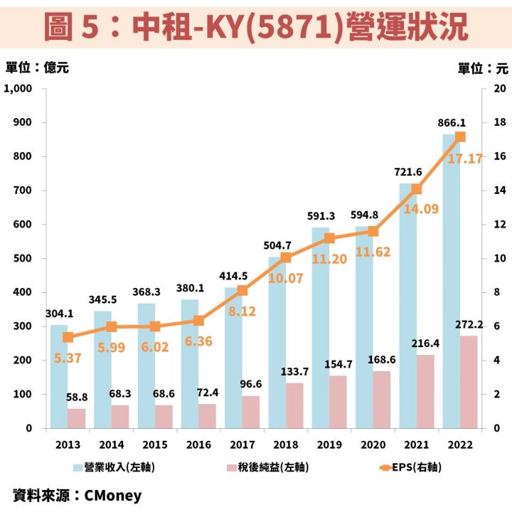中租-KY(5871)：租賃業龍頭受惠產業規模逐年創新高，現在便宜價到了？