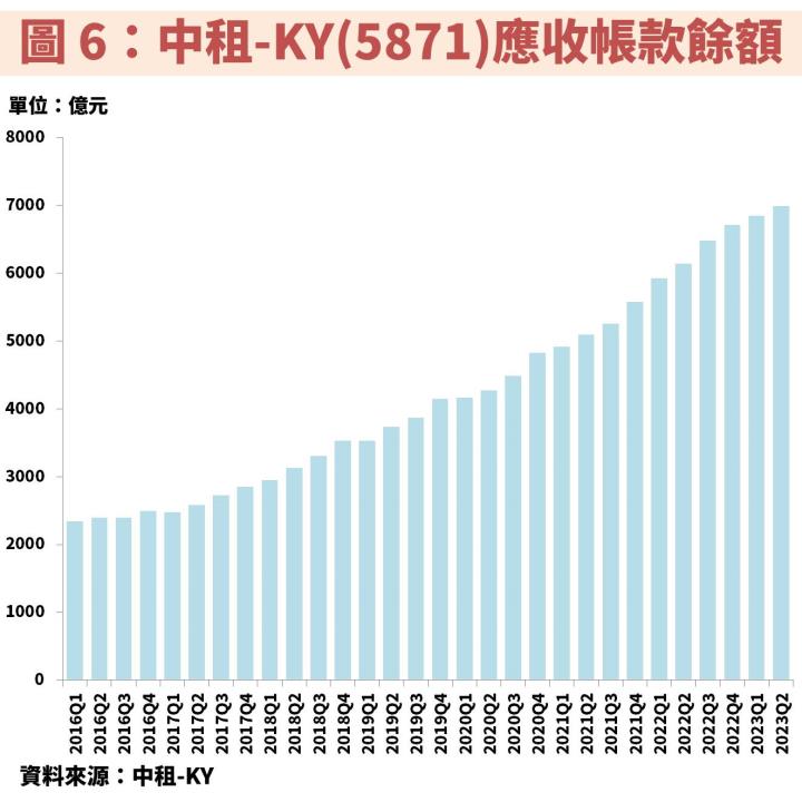 中租-KY(5871)：租賃業龍頭受惠產業規模逐年創新高，現在便宜價到了？