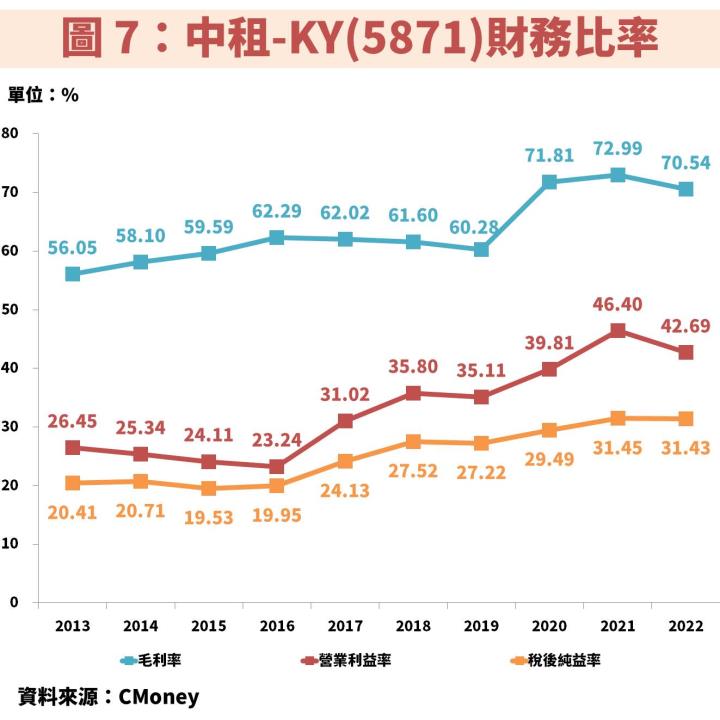 中租-KY(5871)：租賃業龍頭受惠產業規模逐年創新高，現在便宜價到了？