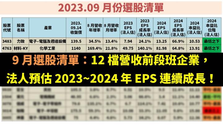 9 月選股清單：12 檔營收前段班企業，法人預估 2023~2024 年 EPS 連續成長！