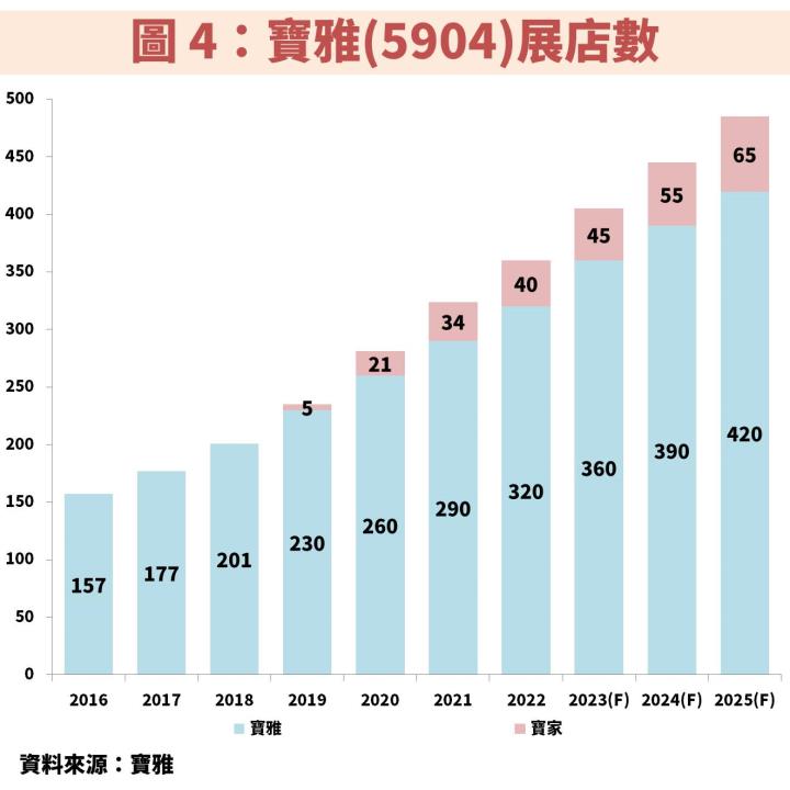 寶雅(5904)：受惠展店數增加帶動獲利將再創歷史新高，5 年線是長線低檔機會？