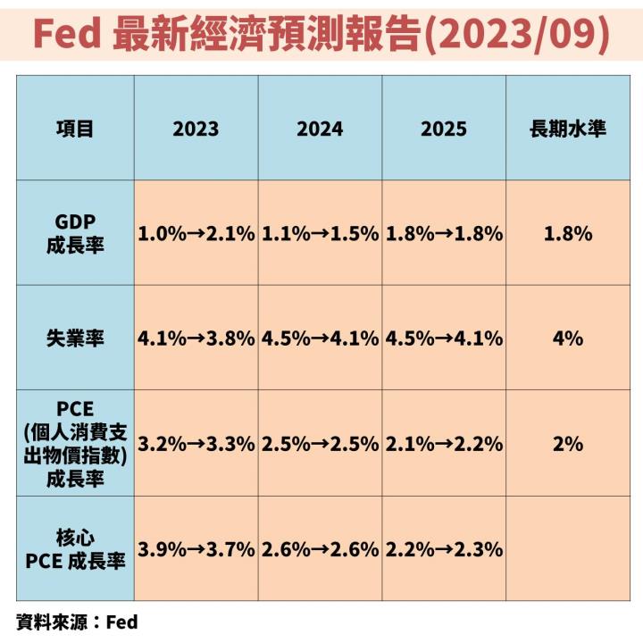 聯準會(FED) 9 月暫停升息，但上修  2024 年利率中位數，後續該如何解讀？