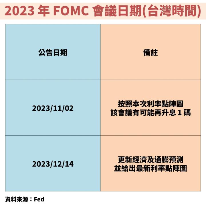 聯準會(FED) 9 月暫停升息，但上修  2024 年利率中位數，後續該如何解讀？