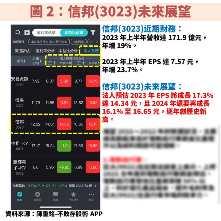 信邦(3023)受惠 5 大利基型應用帶動獲利逐年創高，把握月 K 線 20MA 的長線低檔機會！