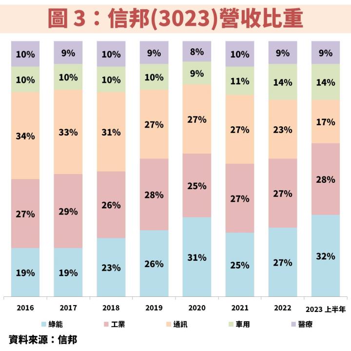信邦(3023)受惠 5 大利基型應用帶動獲利逐年創高，把握月 K 線 20MA 的長線低檔機會！