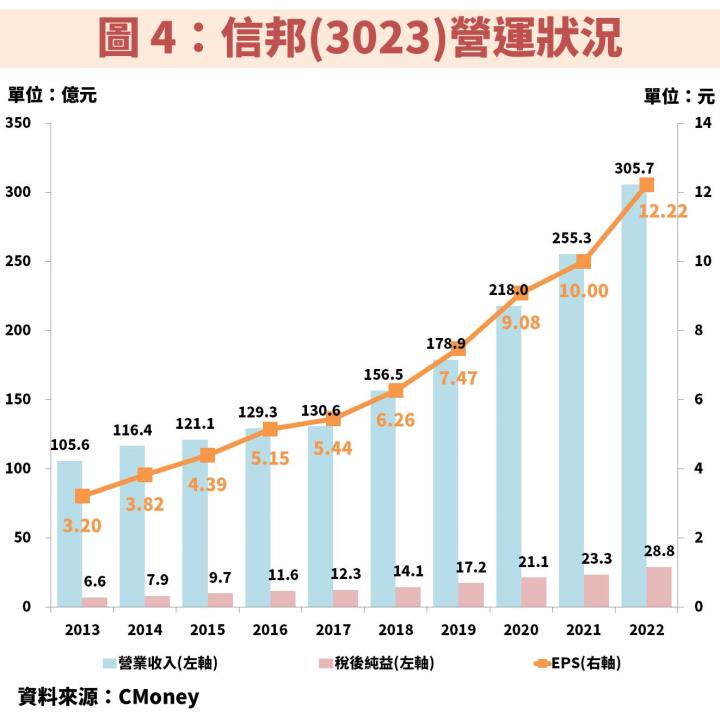 信邦(3023)受惠 5 大利基型應用帶動獲利逐年創高，把握月 K 線 20MA 的長線低檔機會！