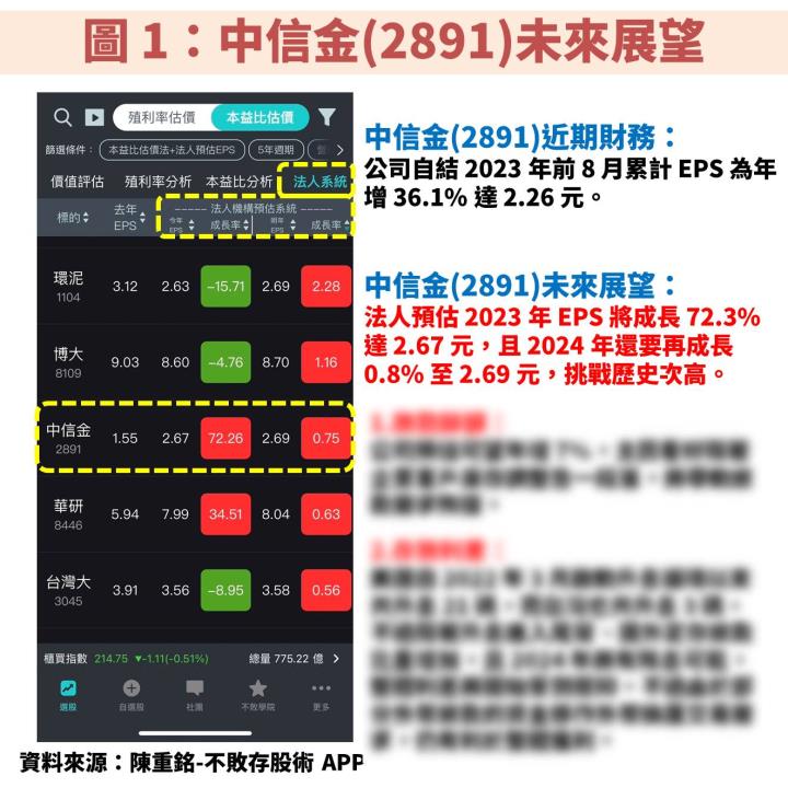 中信金(2891)長期獲利穩定成長，掌握月 K 線操作秘訣就能在便宜時機存股！