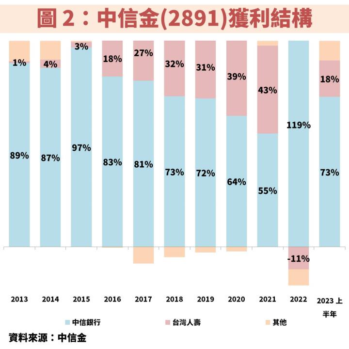 中信金(2891)長期獲利穩定成長，掌握月 K 線操作秘訣就能在便宜時機存股！