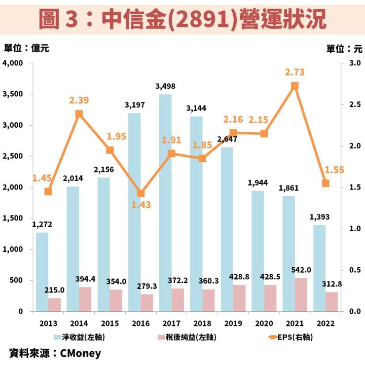 中信金(2891)長期獲利穩定成長，掌握月 K 線操作秘訣就能在便宜時機存股！