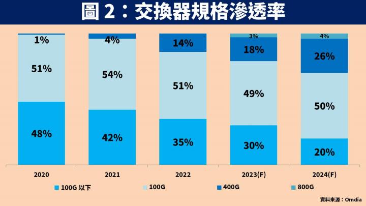 【台股研究報告】智邦(2345)受惠 AI 趨勢、交換器規格升級，獲利將再創歷史新高！
