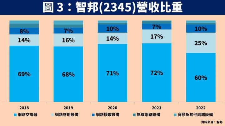 【台股研究報告】智邦(2345)受惠 AI 趨勢、交換器規格升級，獲利將再創歷史新高！