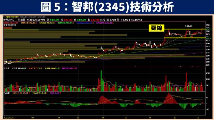 【台股研究報告】智邦(2345)受惠 AI 趨勢、交換器規格升級，獲利將再創歷史新高！
