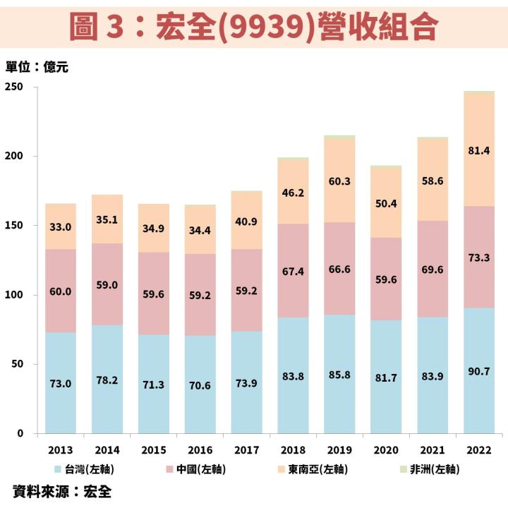 宏全(9939)長期獲利穩定向上、本益比 11 倍，操作秘訣完整大公開！