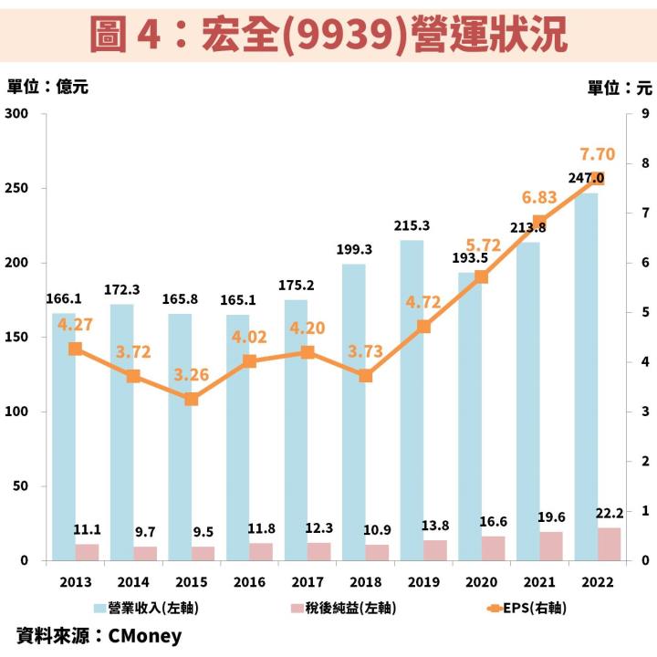 宏全(9939)長期獲利穩定向上、本益比 11 倍，操作秘訣完整大公開！