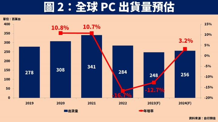 【台股研究報告】嘉澤(3533)受惠伺服器、PC 產業需求回溫，2024 年獲利將再創新高！