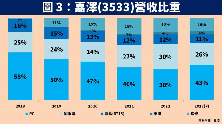 【台股研究報告】嘉澤(3533)受惠伺服器、PC 產業需求回溫，2024 年獲利將再創新高！