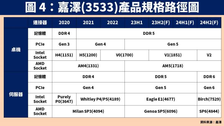 【台股研究報告】嘉澤(3533)受惠伺服器、PC 產業需求回溫，2024 年獲利將再創新高！