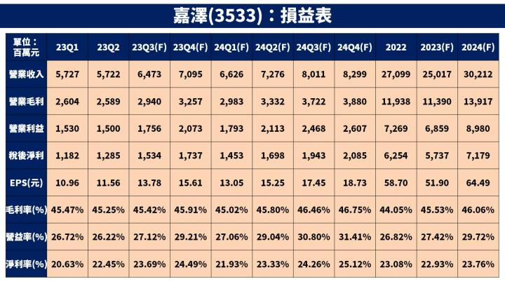 【台股研究報告】嘉澤(3533)受惠伺服器、PC 產業需求回溫，2024 年獲利將再創新高！