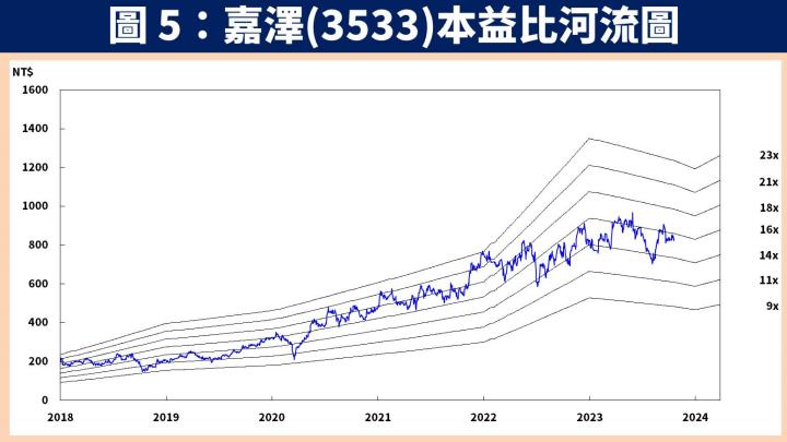 【台股研究報告】嘉澤(3533)受惠伺服器、PC 產業需求回溫，2024 年獲利將再創新高！