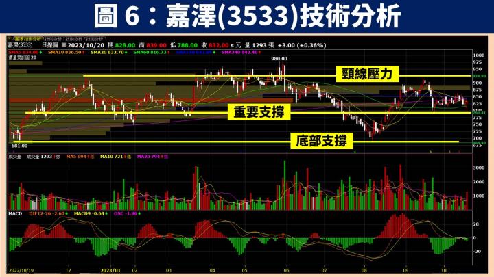 【台股研究報告】嘉澤(3533)受惠伺服器、PC 產業需求回溫，2024 年獲利將再創新高！