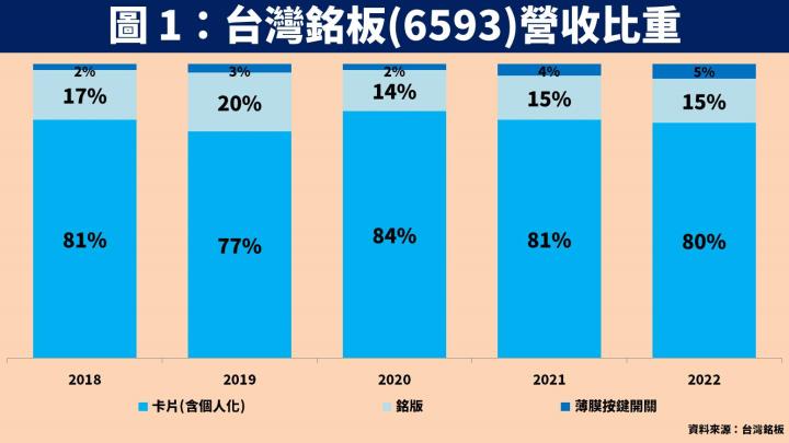 【台股研究報告】台灣銘板(6593) NFC 冷錢包與幣託簽訂合作，2024 年獲利將創歷史新高！