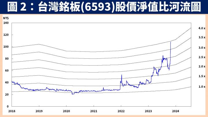【台股研究報告】台灣銘板(6593) NFC 冷錢包與幣託簽訂合作，2024 年獲利將創歷史新高！
