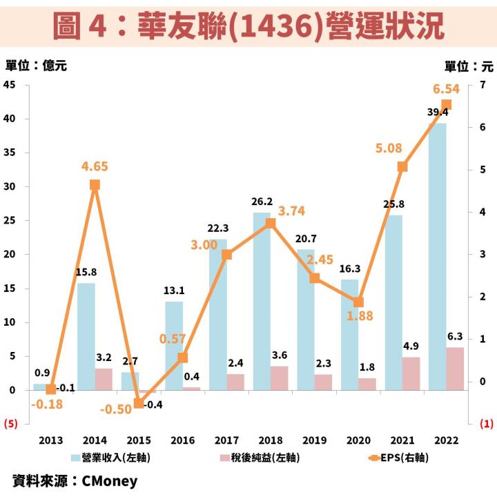 營建股：華友聯(1436)殖利率 5.7％，將有  3 大新建案完工帶動 2024 年獲利創高！