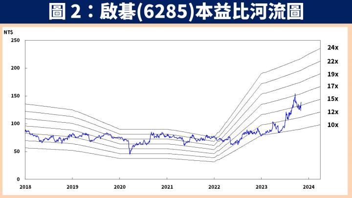 【台股研究報告】啟碁(6285) Q3 財報大幅優於預期，且 2024 年 EPS 將再創新高！