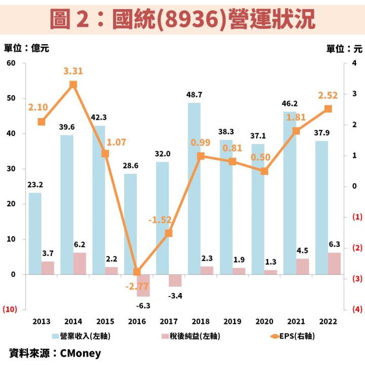 國統(8936)受惠 1,600 億元水資源建設計劃，新接訂單有望創新高，本益比僅 10 倍！