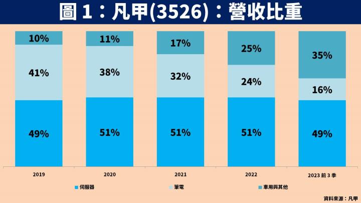 【台股研究報告】凡甲(3526)：受惠電動車、伺服器需求強勁，獲利將再造不凡！