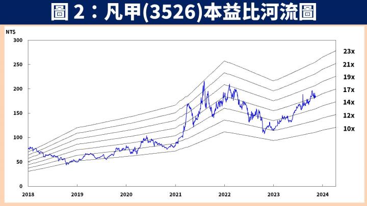 【台股研究報告】凡甲(3526)：受惠電動車、伺服器需求強勁，獲利將再造不凡！