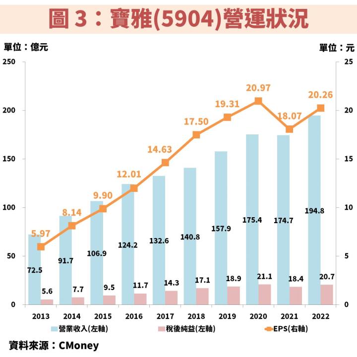 寶雅(5904)：受惠展店數增加帶動獲利屢創新高，長線低檔機會就看這 1 指標！