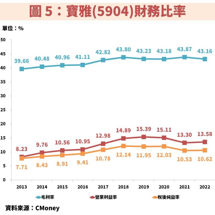 寶雅(5904)：受惠展店數增加帶動獲利屢創新高，長線低檔機會就看這 1 指標！