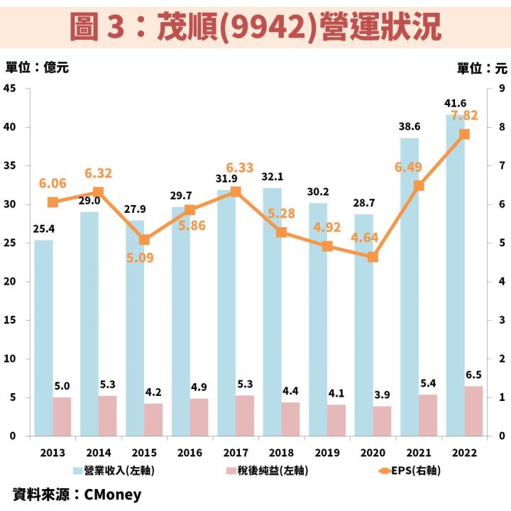 茂順(9942)具備 5％ 殖利率，受惠製造業復甦、電動車強勁成長，EPS 將連續創歷史新高！