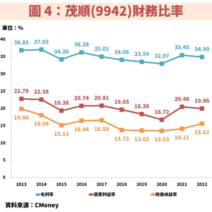 茂順(9942)具備 5％ 殖利率，受惠製造業復甦、電動車強勁成長，EPS 將連續創歷史新高！