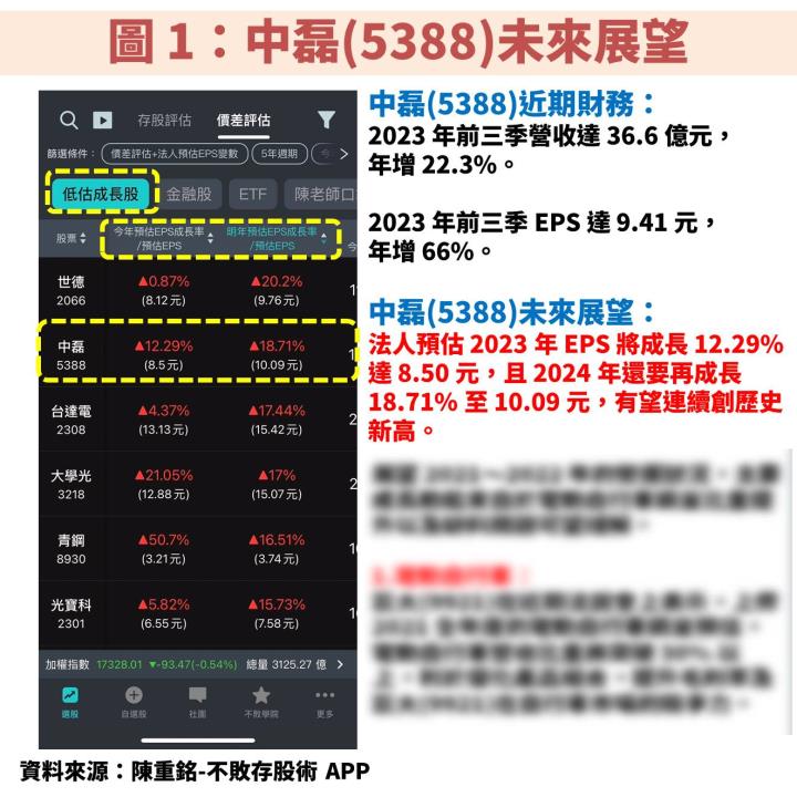 中磊(5388)受惠網路基建政策發酵，獲利將連 3 年創新高，操作技巧該如何觀察？