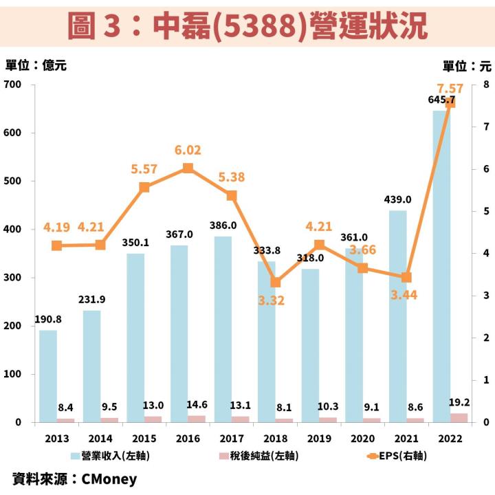 中磊(5388)受惠網路基建政策發酵，獲利將連 3 年創新高，操作技巧該如何觀察？