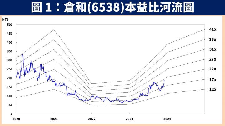 【台股研究報告】倉和(6538)受惠中國太陽能需求強勁，預估 2024 年 EPS 將創歷史新高！