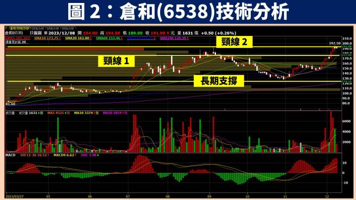 【台股研究報告】倉和(6538)受惠中國太陽能需求強勁，預估 2024 年 EPS 將創歷史新高！