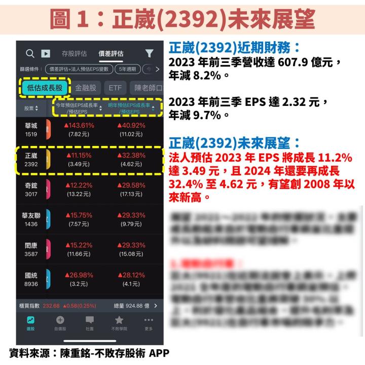 正崴(2392) 2024 年獲利將創 16 年來新高，本益比 10 倍、殖利率 5％，掌握操作時機！