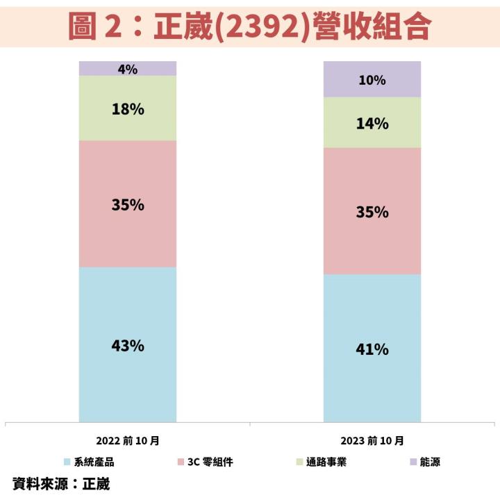 正崴(2392) 2024 年獲利將創 16 年來新高，本益比 10 倍、殖利率 5％，掌握操作時機！
