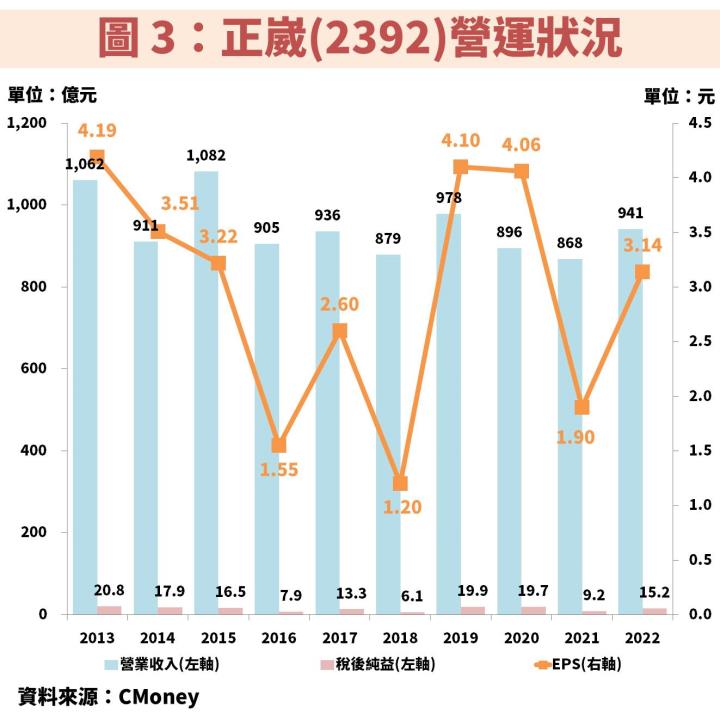 正崴(2392) 2024 年獲利將創 16 年來新高，本益比 10 倍、殖利率 5％，掌握操作時機！
