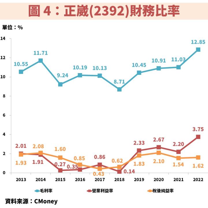 正崴(2392) 2024 年獲利將創 16 年來新高，本益比 10 倍、殖利率 5％，掌握操作時機！
