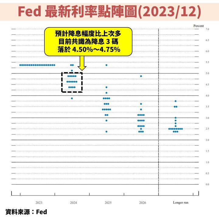 聯準會(FED)態度 180 度大轉變！鴿聲響起帶動股市大漲，2024 年確定進入降息循環