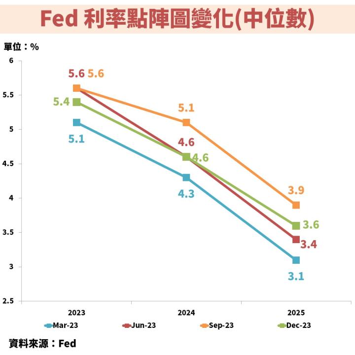 聯準會(FED)態度 180 度大轉變！鴿聲響起帶動股市大漲，2024 年確定進入降息循環