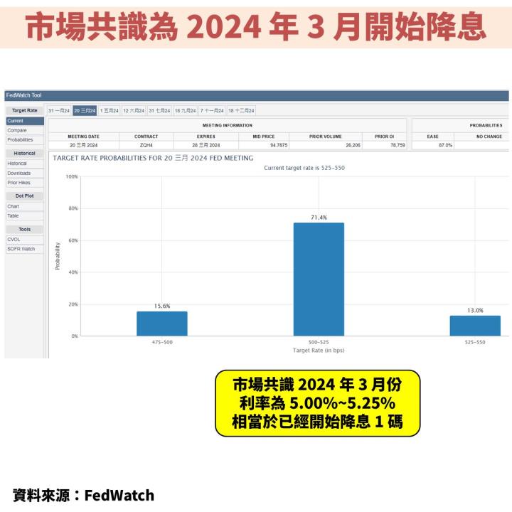 聯準會(FED)態度 180 度大轉變！鴿聲響起帶動股市大漲，2024 年確定進入降息循環