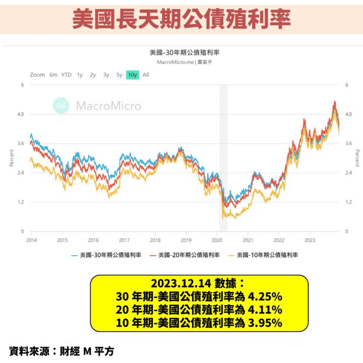 聯準會(FED)態度 180 度大轉變！鴿聲響起帶動股市大漲，2024 年確定進入降息循環