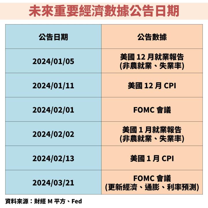 聯準會(FED)態度 180 度大轉變！鴿聲響起帶動股市大漲，2024 年確定進入降息循環