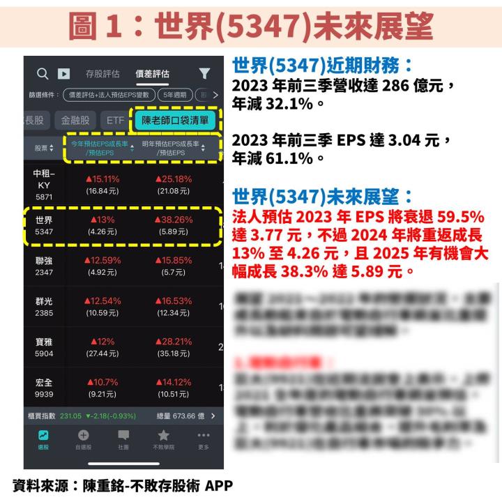 世界(5347)未來 2 年獲利有望保持成長，潛在殖利率高達 5.7％，便宜時機掌握 2 個重點！