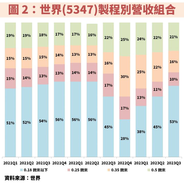 世界(5347)未來 2 年獲利有望保持成長，潛在殖利率高達 5.7％，便宜時機掌握 2 個重點！